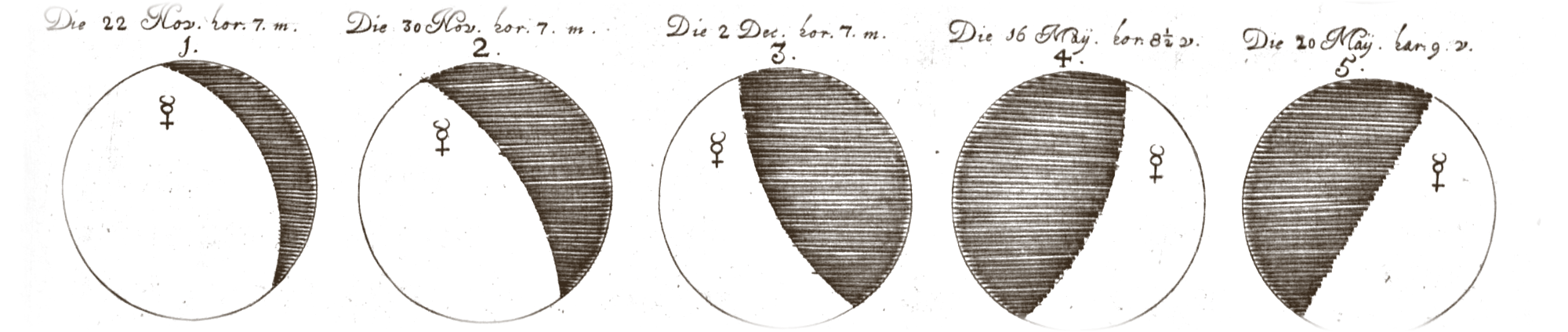 Grabado de 1647: cinco discos de Mercurio en fila, cada uno con su fecha y el signo del planeta y la parte en sombra rayada a buril, tal como Hevelius vio sus fases al telescopio. Johannes Hevelius, Selenographia, 1647.